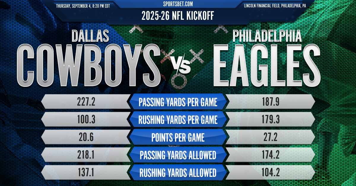 2025-26 NFL Kickoff Preview - Dallas vs. Philadelphia: Can the Cowboys ground the Eagles? 2025-26 NFL Kickoff Preview - Dallas vs. Philadelphia: Can the Cowboys ground the Eagles?