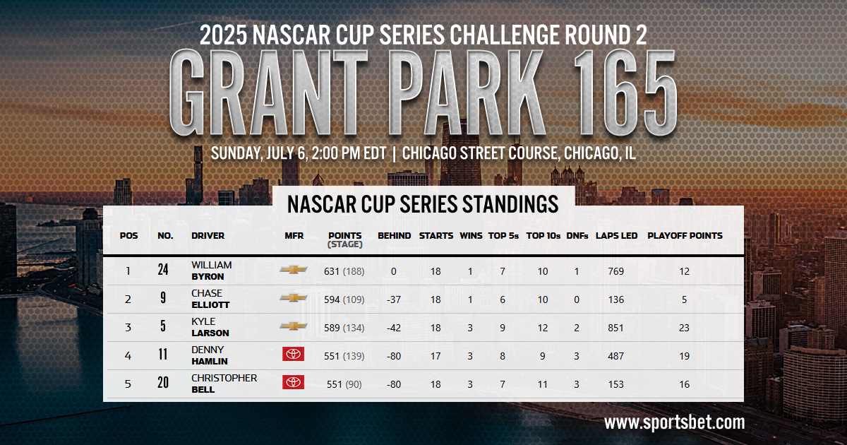 2025 NASCAR Cup Series Challenge Round 2 Preview - Grant Park 165: Can Bowman get back-to-back wins at Chicago Street Course? 2025 NASCAR Cup Series Challenge Round 2 Preview - Grant Park 165: Can Bowman get back-to-back wins at Chicago Street Course?