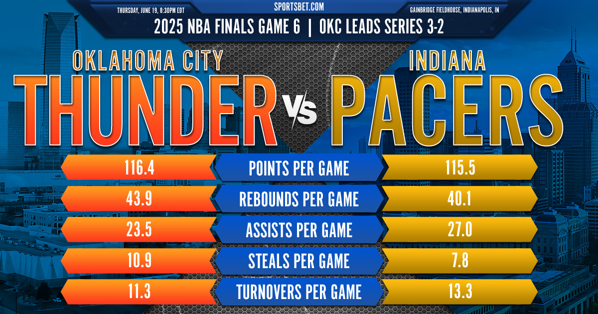 2025 NBA Finals Game 6 Preview: Oklahoma City vs. Indiana: Can the Pacers extend the series? 2025 NBA Finals Game 6 Preview: Oklahoma City vs. Indiana: Can the Pacers extend the series?